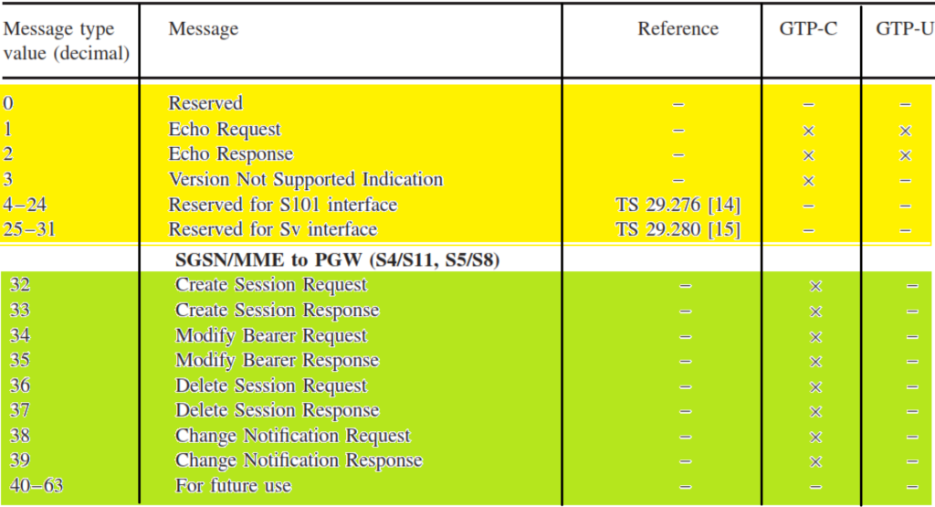 GTP Messages Overview.