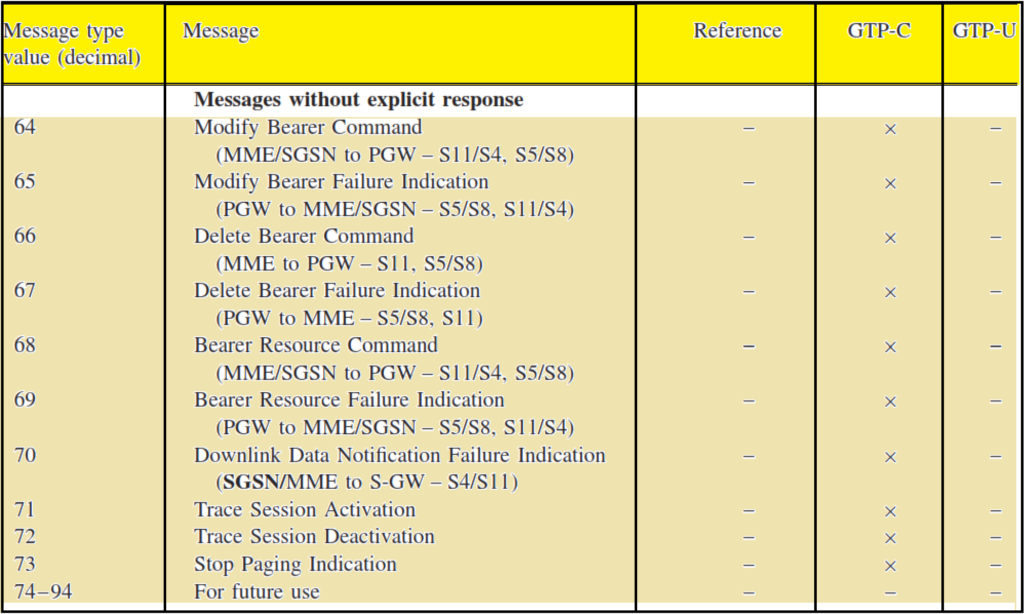 GTP Messages Overview.