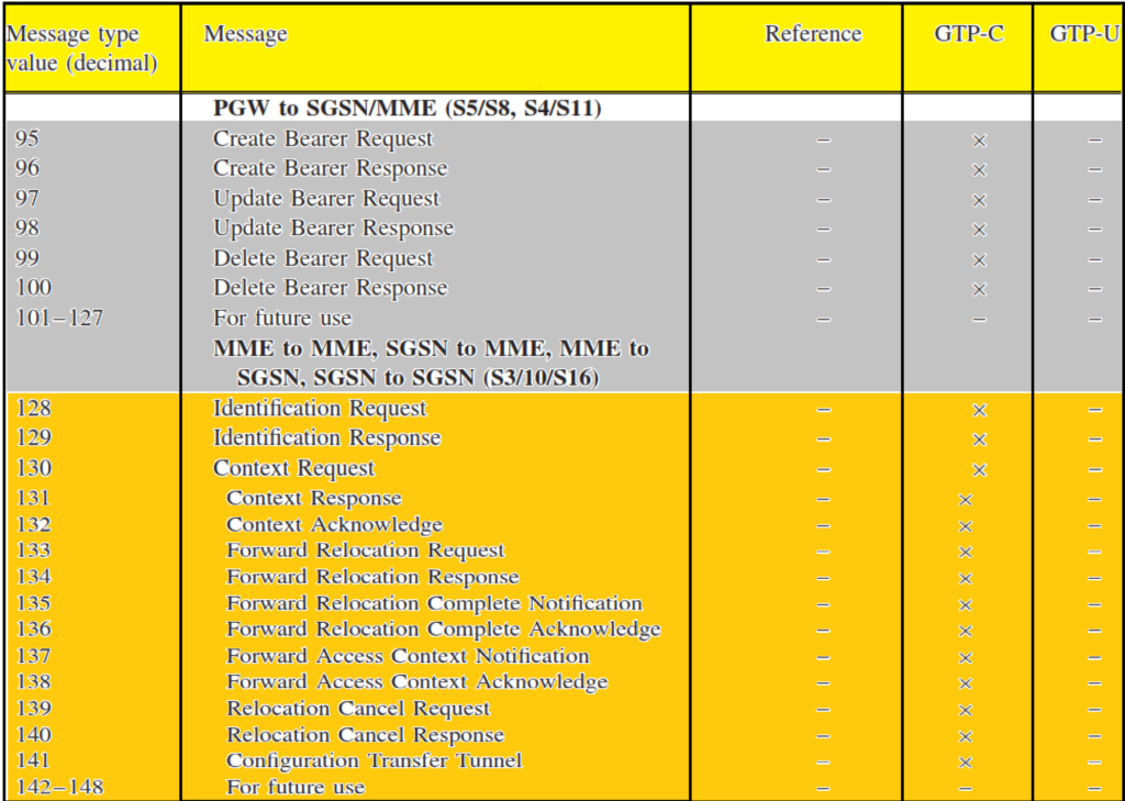 GTP Messages Overview.