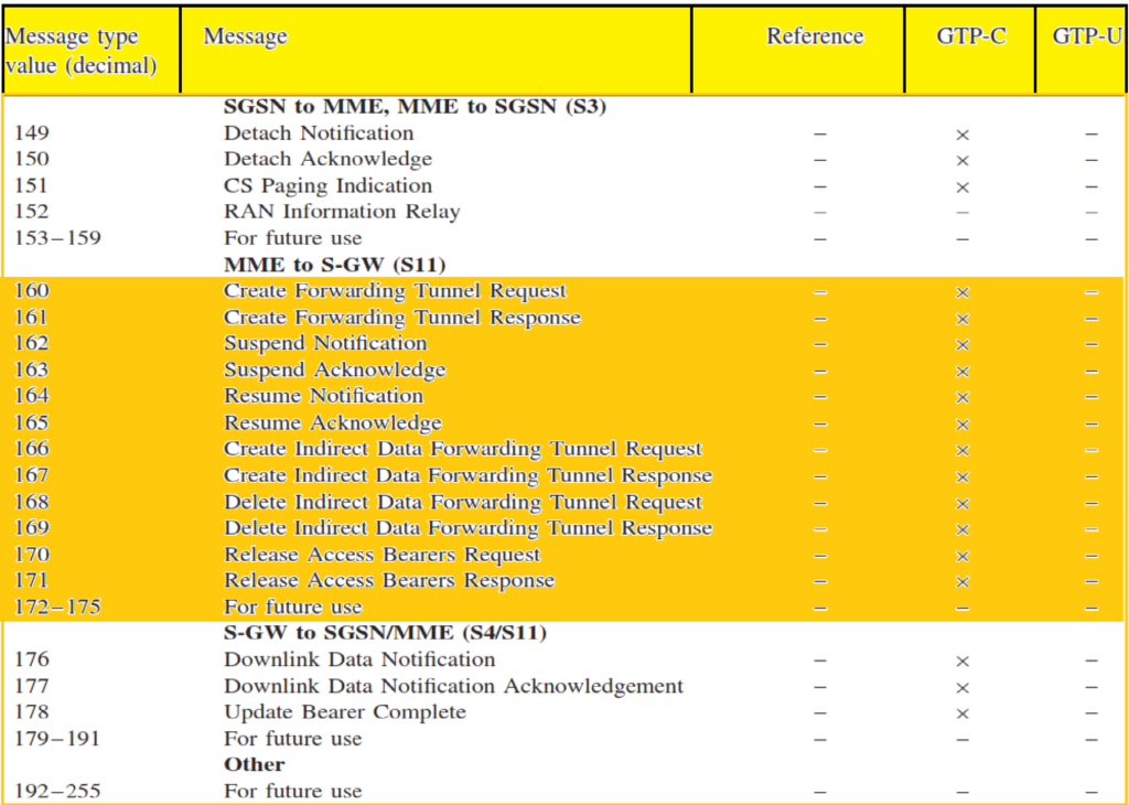 GTP Messages Overview.