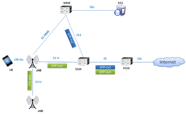 GTP Interfaces in LTE.