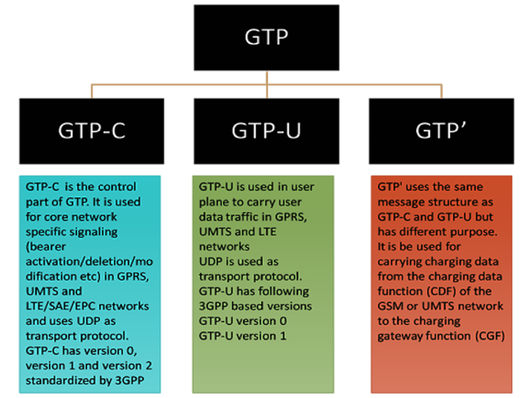 GPRS Tunneling Protocol (GTP) in LTE and types