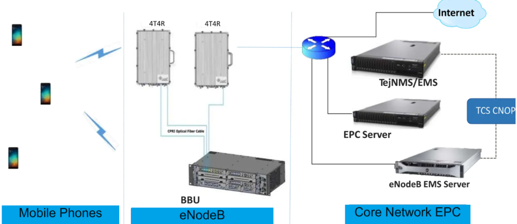 What is eNodeB? Components.