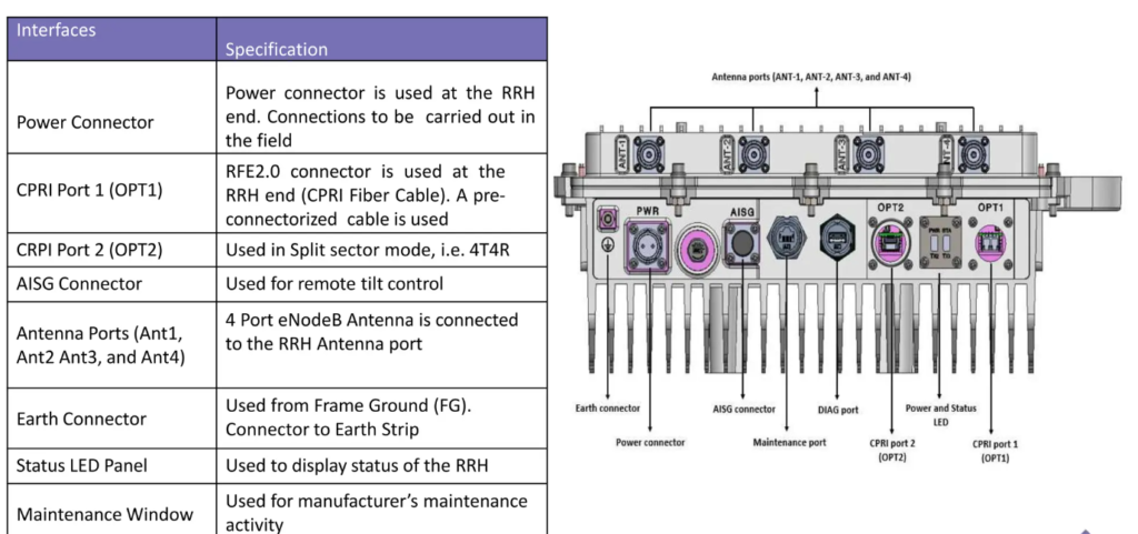 Remote Radio Head (RRH) Interface 4T4R. eNodeB Components.