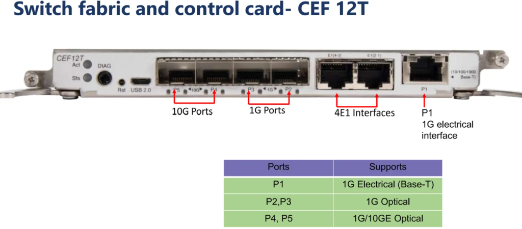 CEF Card (Carrier Ethernet Forwarding). eNodeB Components.