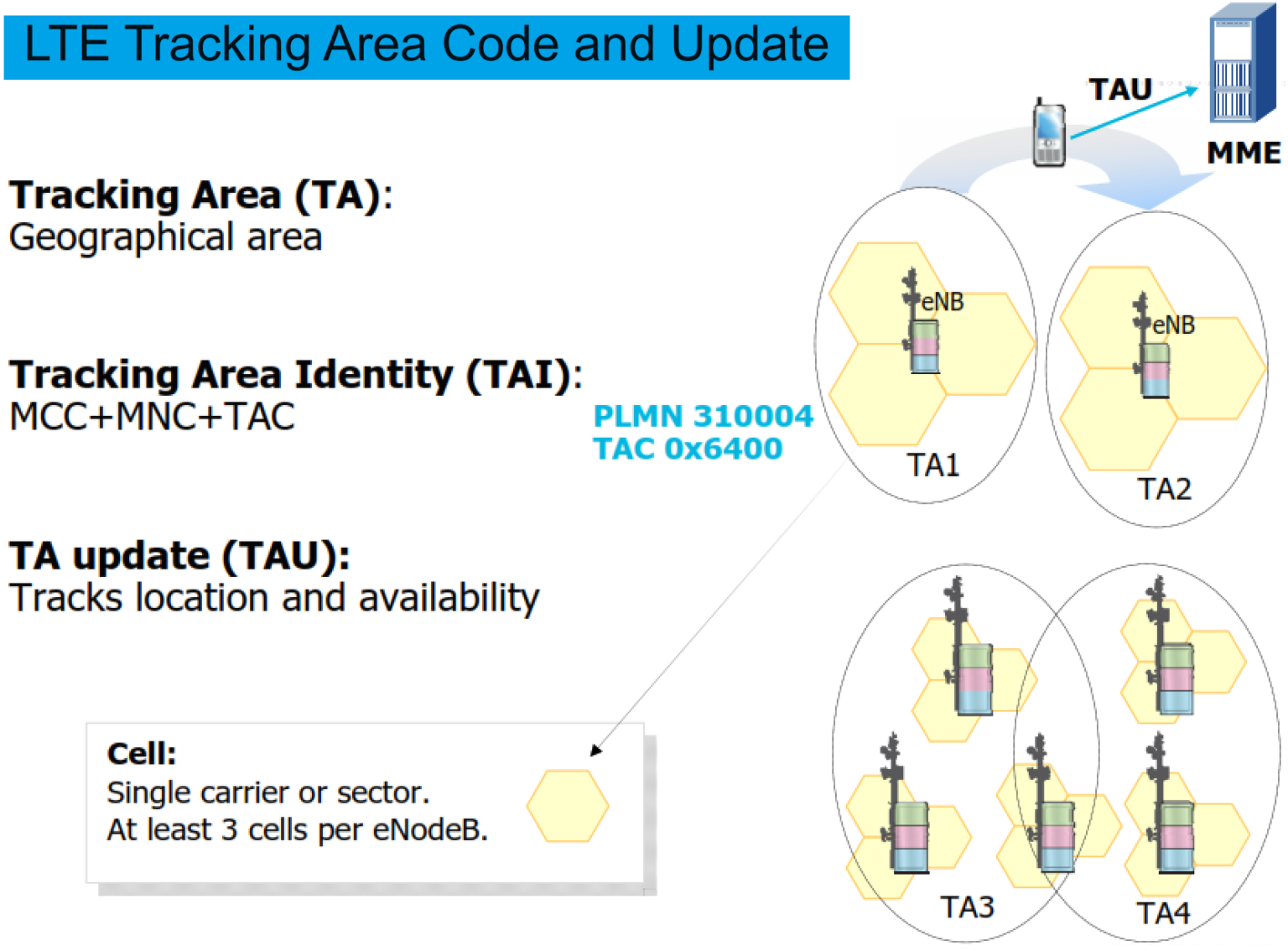 What is LTE Tracking Area Code and Update? – PAKTECHPOINT