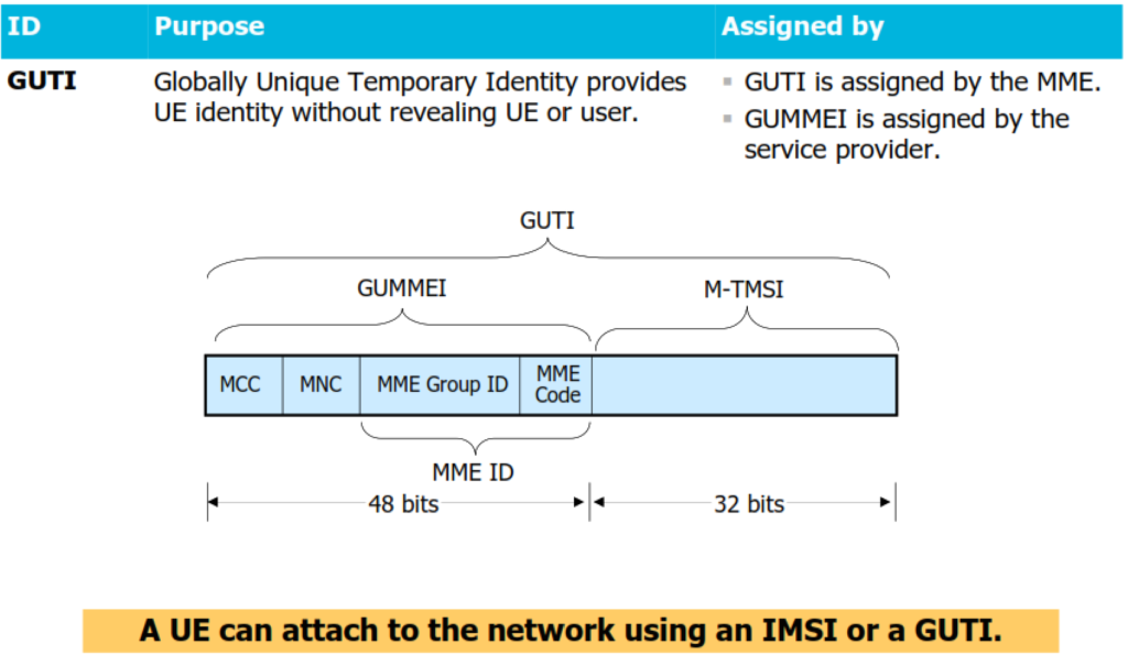 What is GUMMEI in LTE?