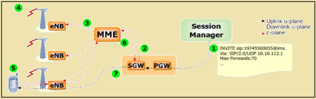 Basic Paging Procedure.