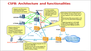 CSFB Failure Causes Scenarios and Counters. – PAKTECHPOINT