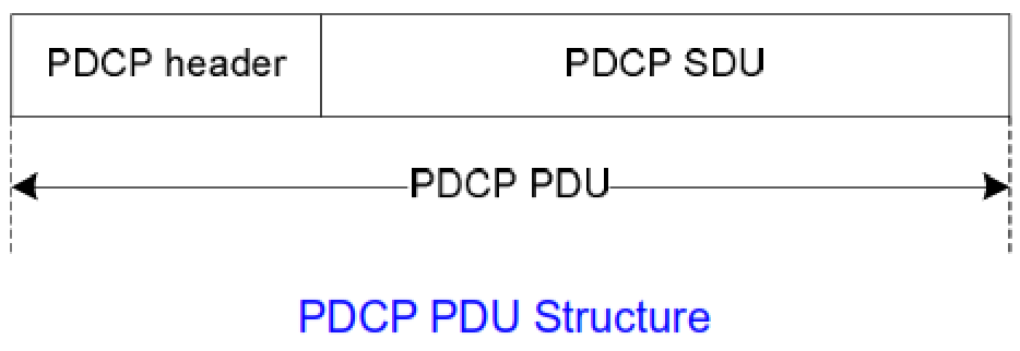 PDCP PDU Structure.