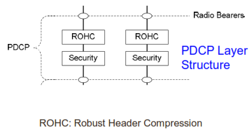 Header compression and decompression: ROHC.