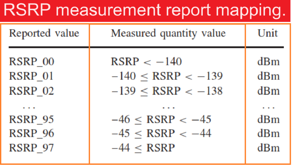 RSRP Measurement in LTE.