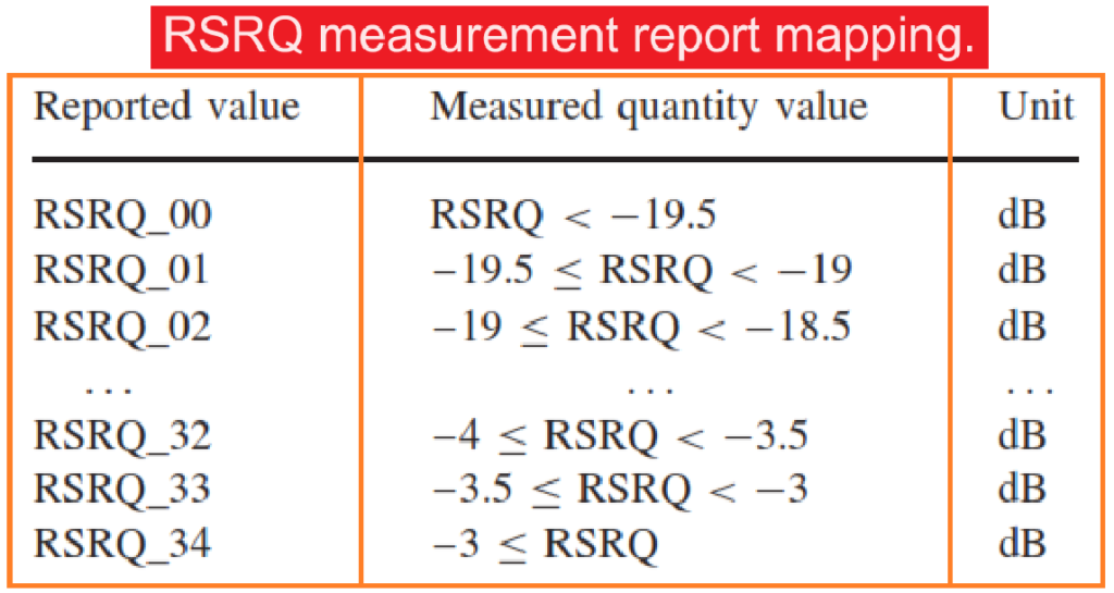 Quality Ranges of RSRQ.