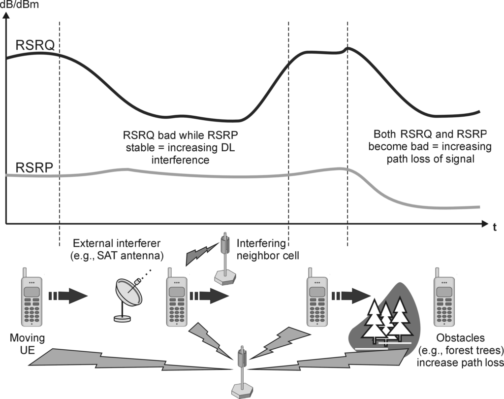 RSRQ Measurement in LTE.