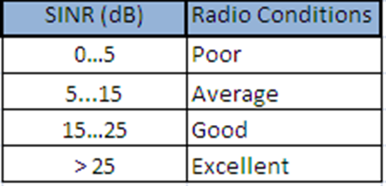 What is SINR in LTE? – PAKTECHPOINT