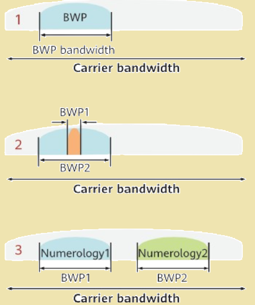 Application scenarios of BWP.