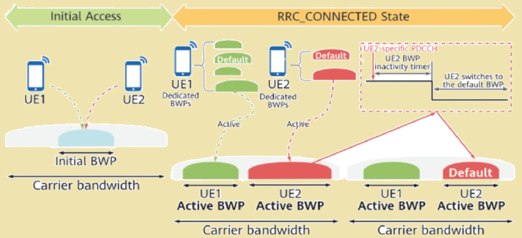 BWP classification and switching