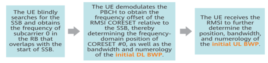 Procedures used by a UE to obtain an initial BWP.