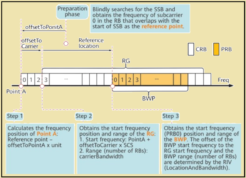 Procedure used by a UE to obtain a dedicated BWP.