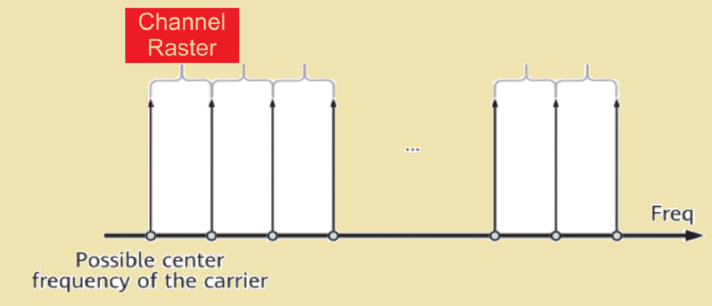 Channel raster diagram 5g