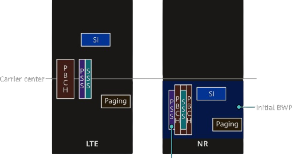 Positions of SSs in LTE and 5G NR carriers.