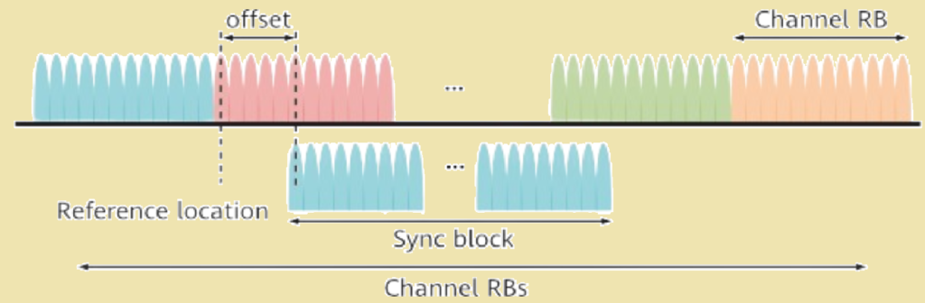 SSB carrier position and the carrier positions of the data channel RBs