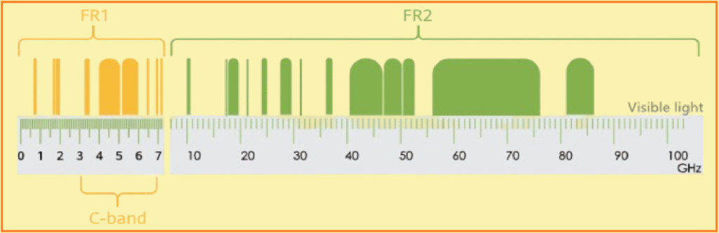 5G NR spectrums.