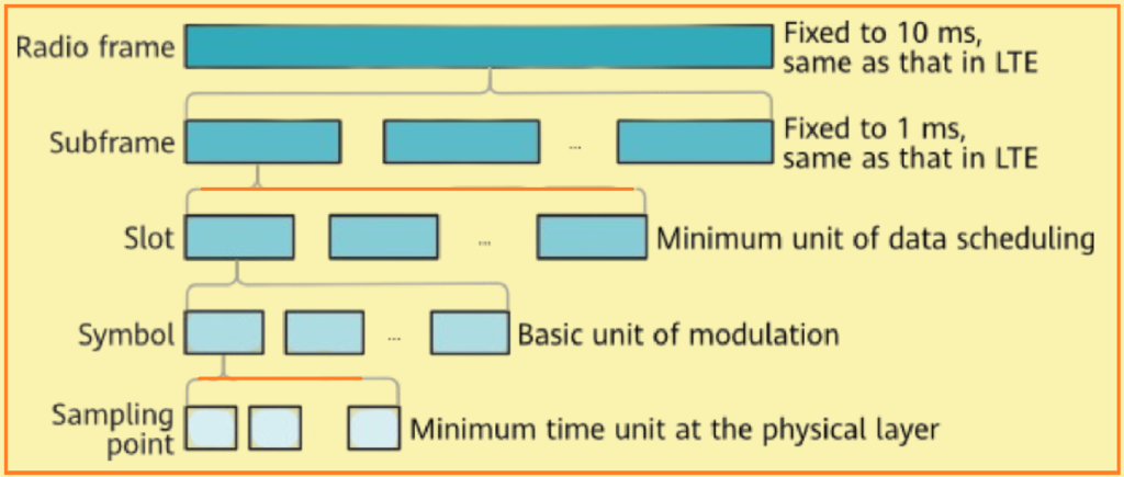 5G NR frame structure