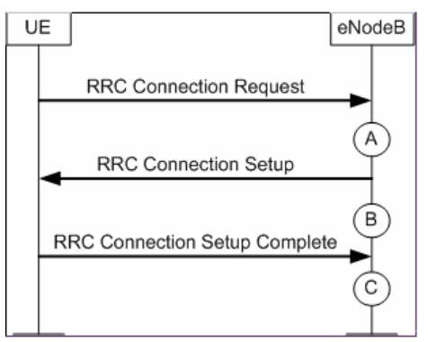 RRC Setup Success Rate (Service)