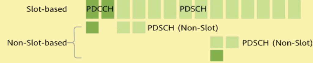  5G Non-Slot-based scheduling.