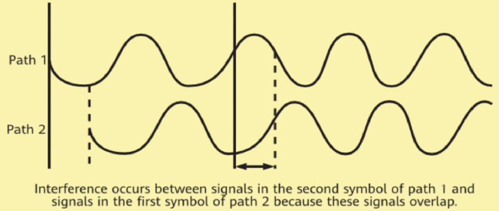 Figure 1.  ISI caused by multipath propagation.