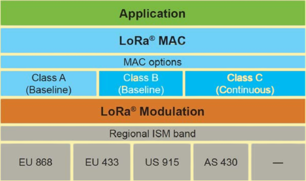 LoRa physical layer. LoRa Communication Protocol