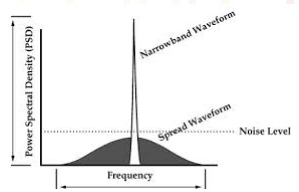 Spread Spectrum Based Modulation. LoRa Modulation