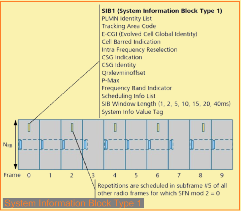 What are LTE SIBs? System Information Blocks. LTE SIB1, SIB2, SIB3, SIB4, SIB5, SIB6, SIB7, SIB8, SIBB9, SIB10 and SIB11.