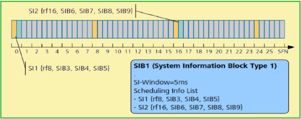 Example of LTE System Information Mapping.