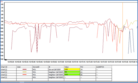 Figure 25 RSRP of the Failure Point. LTE Handover Optimization