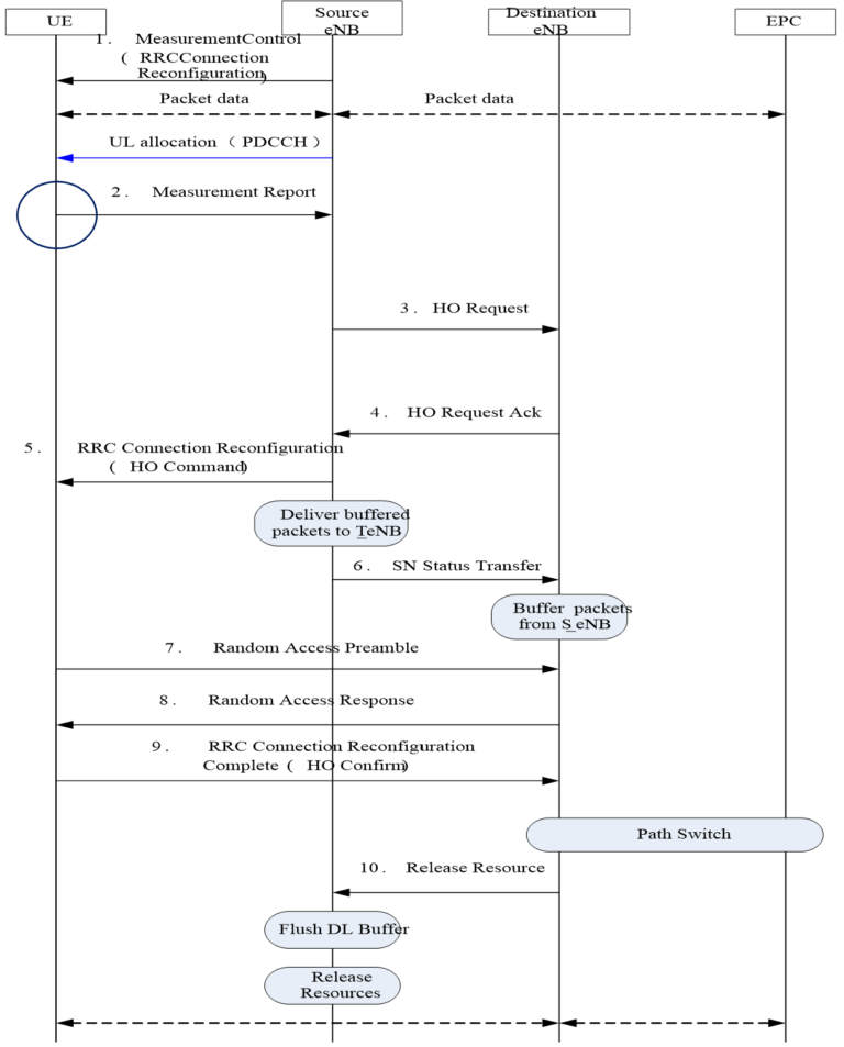 LTE Handover Call Flow Diagram. – PAKTECHPOINT