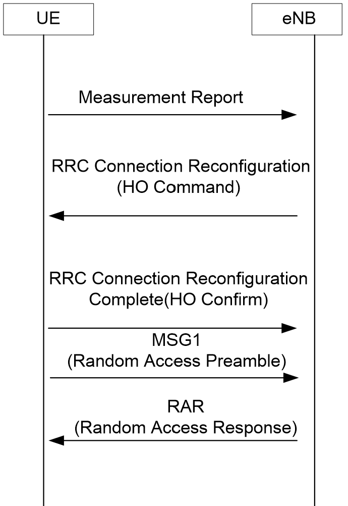 Signaling Process Diagram (Call Flow) of Handover Inside the eNodeB.