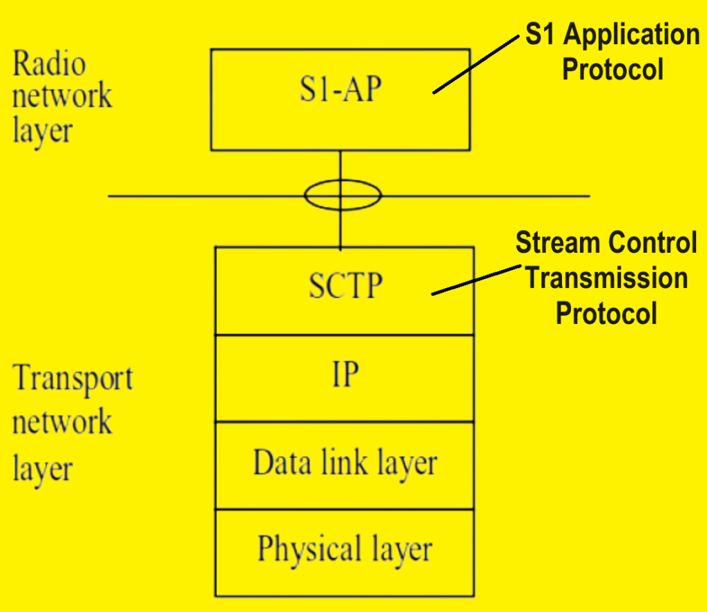 S1-MME control plane protocol stack. 