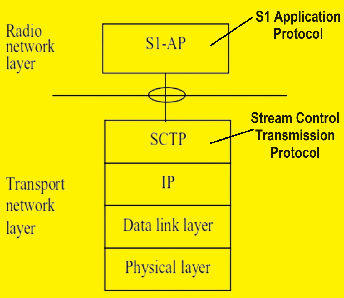 Protrocon Design What is LTE S1 Interface? S1 Protocol Structure in LTE. – PAKTECHPOINT