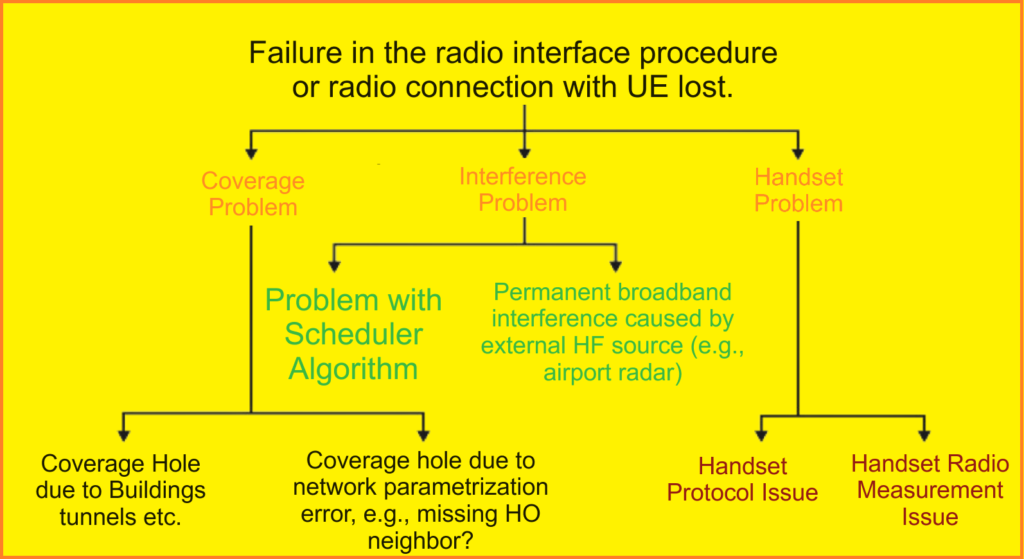 Possible root causes for an E-UTRAN call drop.