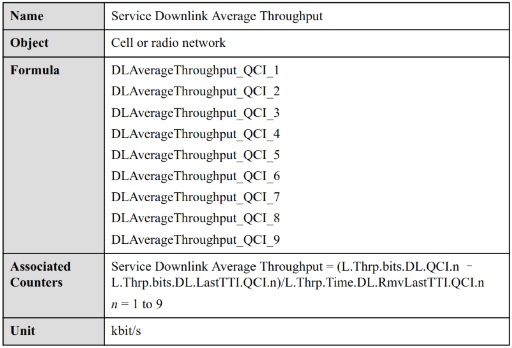 Service Downlink Average Throughput. LTE Service Integrity KPIs.
