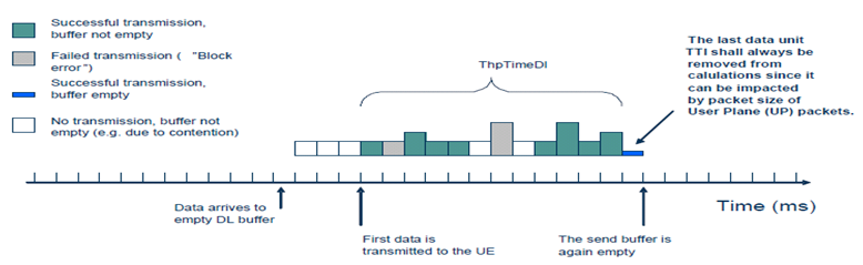 Downlink throughput measurement defined in 3GPP TS 32.450.