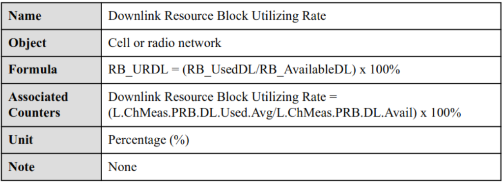 Downlink Resource Block Utilizing Rate. LTE Utilization KPIs.