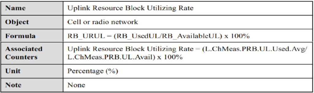 Uplink Preschedule Resource Block Occupied Rate. LTE Utilization KPIs.