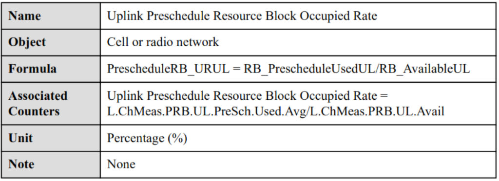 Uplink Preschedule Resource Block Occupied Rate. LTE Utilization KPIs.