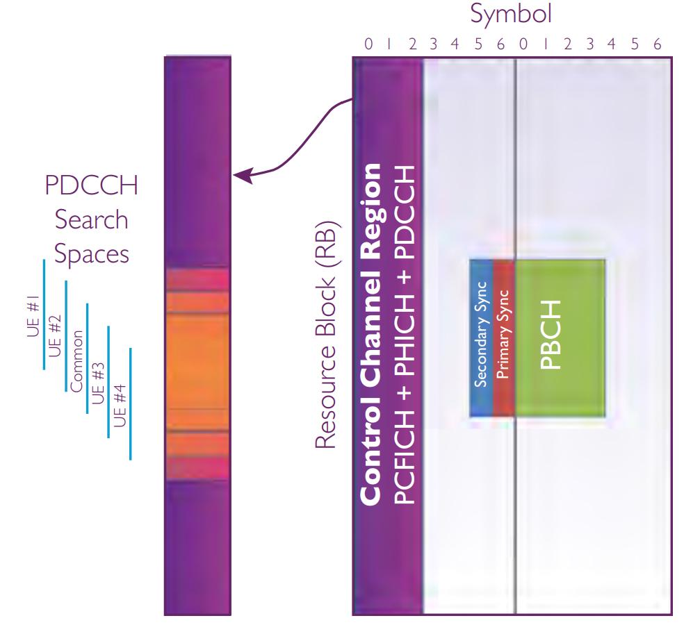 Downlink Subframe & PDCCH Search Spaces. Control Channel Scheduling in LTE.