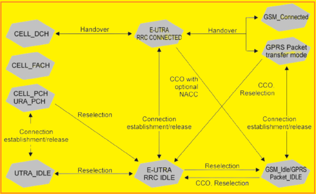 RRC (Radio Resource Control) states