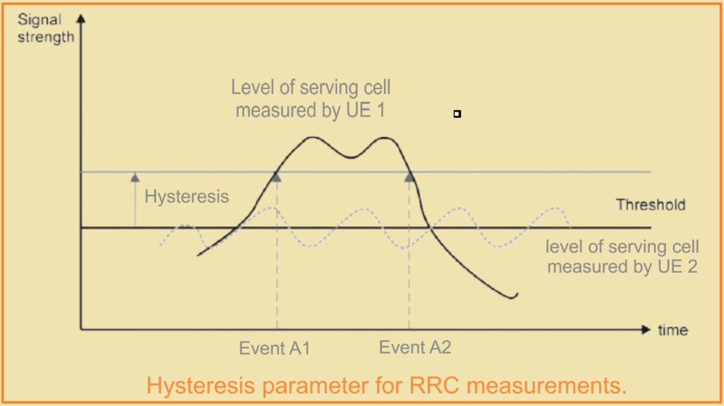 Hysteresis parameter for RRC measurements.