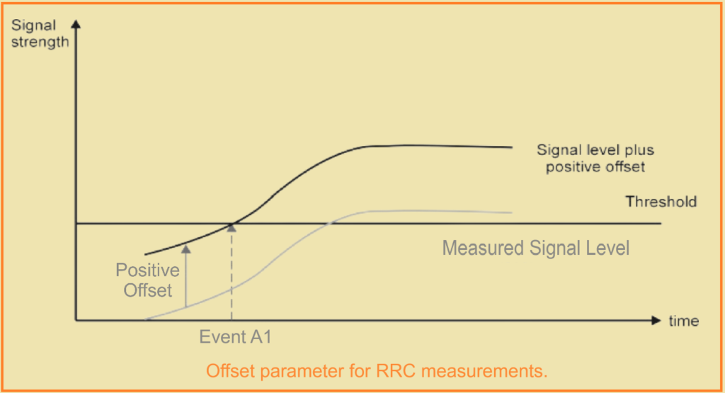 Offset parameter for RRC measurements.